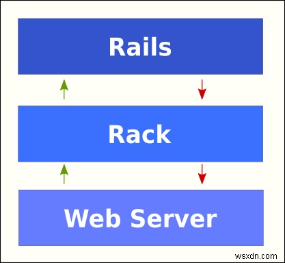 Rackとは?Ruby開発者のための基本仕組みと自作ミドルウェア入門