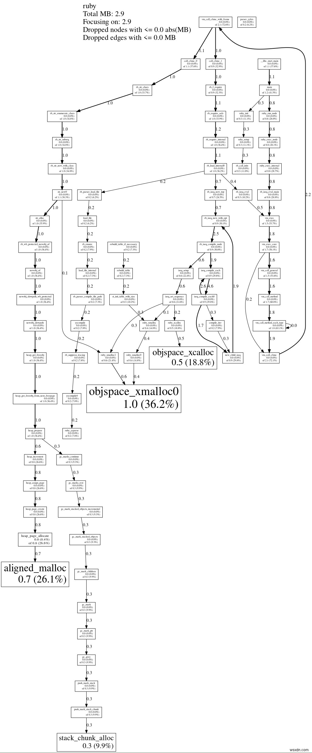 TCMallocを使ってRubyのメモリ割り当てをプロファイリングする方法