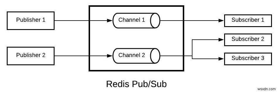 Redis Pub/Sub入門：パブリッシュ/サブスクライブ型メッセージングシステムの使い方 – Redisチュートリアル