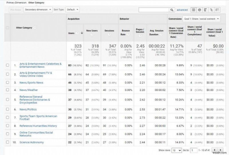 Googleアナリティクスでユーザー調査を行い、ウェブサイトのトラフィックを増やす方法