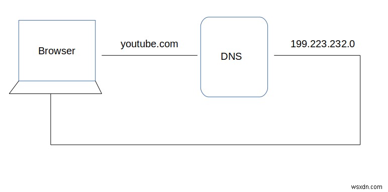 ブラウザでURLにアクセスすると何が起こるのか？Web通信の基本をわかりやすく解説
