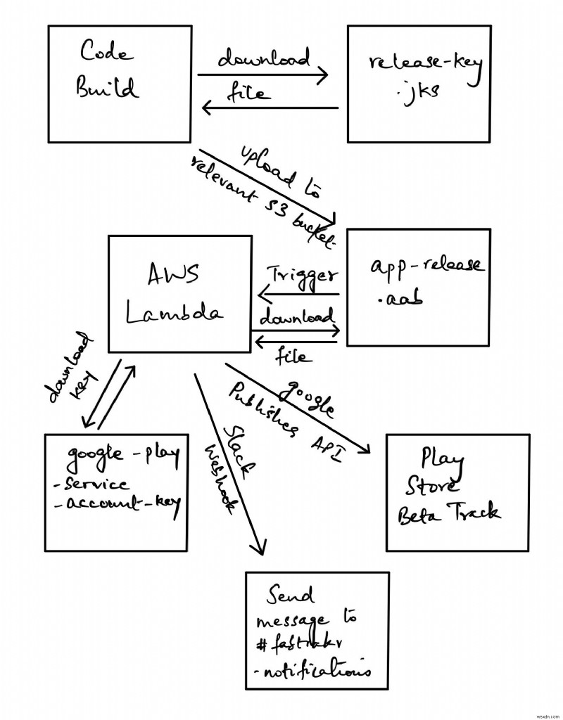 Android App Bundle(.aab)をPlayストアへ自動アップロードする方法 ― Android Studio × AWS × Slack連携