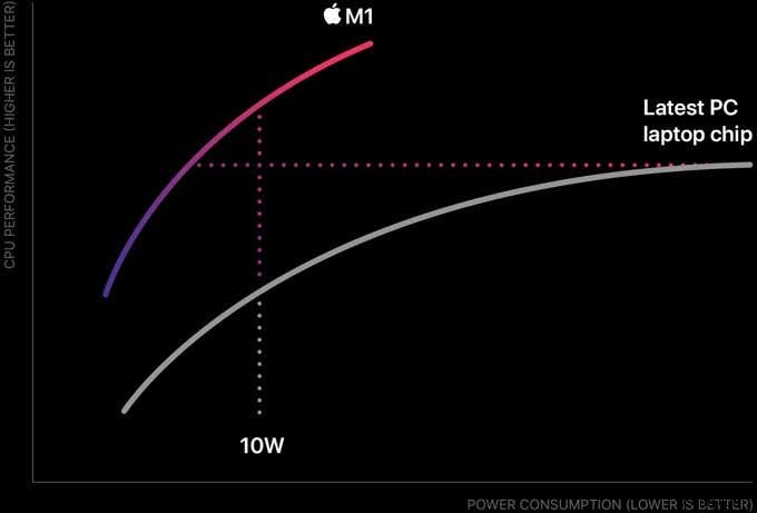 Apple M1 vs Intel Core i7 徹底比較：ベンチマークで見える真の実力