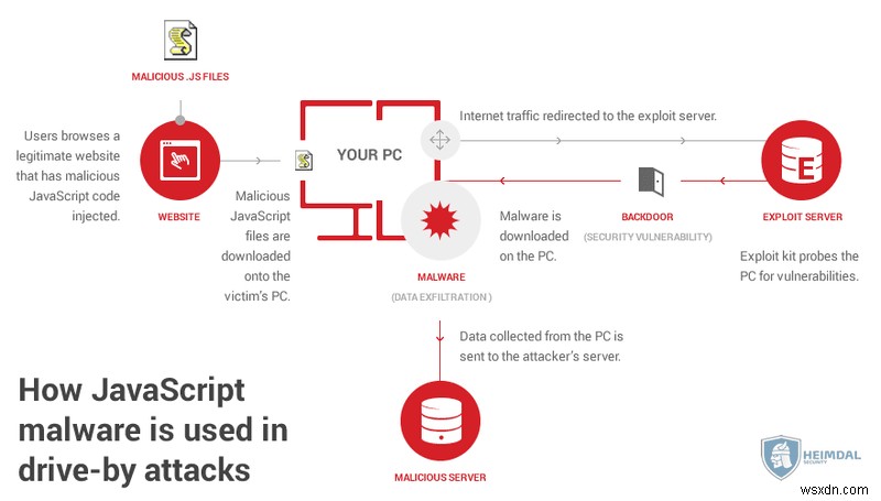 WordPressのJavaScriptマルウェアを削除する方法|原因の特定から対策まで完全解説