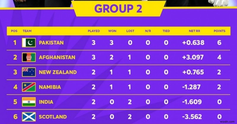 インド対アフガニスタン T20ワールドカップ2021をライブ観戦する方法|準決勝進出への希望はまだある!