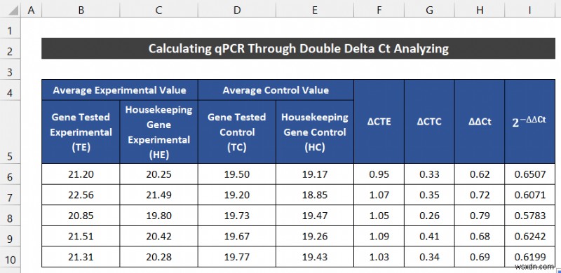 ExcelでqPCRデータを分析する2つの簡単な方法（ΔΔCt法・Pfaffl法）