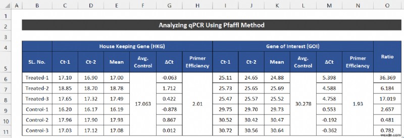 ExcelでqPCRデータを分析する2つの簡単な方法（ΔΔCt法・Pfaffl法）