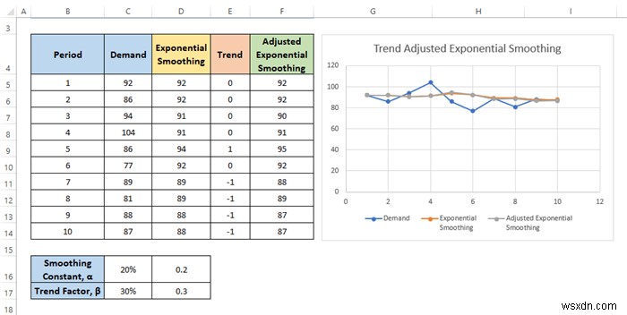 Excelでトレンド調整指数平滑法を計算する方法を徹底解説