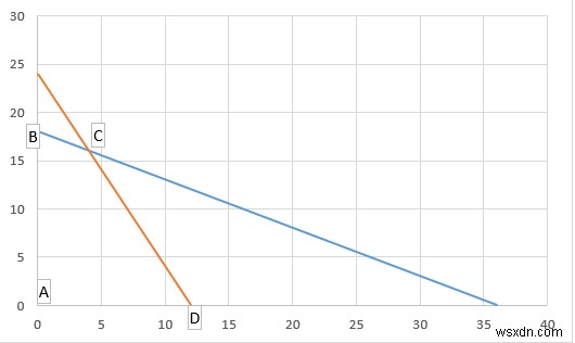 Excelで線形計画法を解く2つの方法|グラフ作成とソルバーの使い方を徹底解説