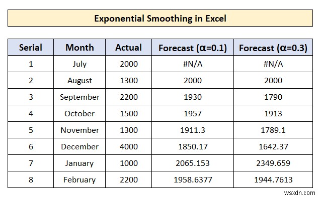 Excelで指数平滑法を実行する方法|初心者向けの簡単ステップガイド