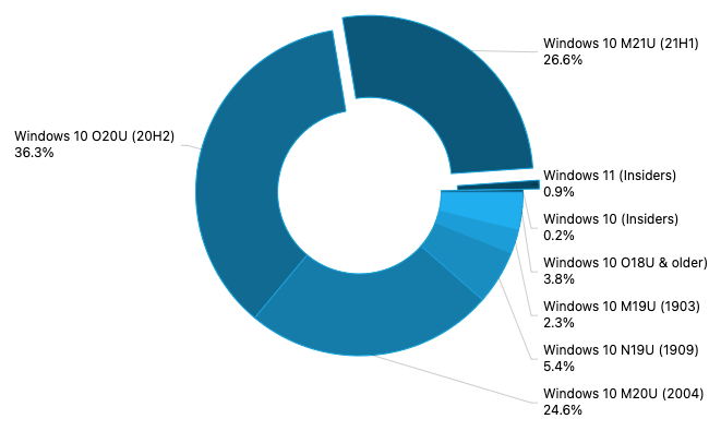 Windows週間ニュースまとめ:Windows Serverの年2回更新プログラムが終了、Windows 10バージョン21H1が市場シェア26.6%に到達