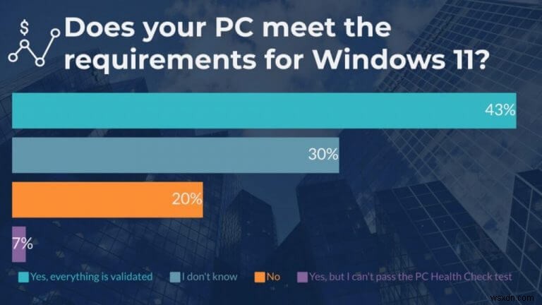 Windows 11に対する最新調査で判明——ユーザーの53%が新デザインを高く評価、課題はTPM要件