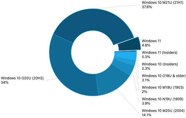 今週のWindowsニュースまとめ:Windows 11の対応デバイス拡大、Sonyが「PlayStation PC」レーベル新設、ほか