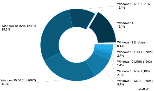 AdDuplex調査:Windows 11、2022年1月に市場シェア16.1%を達成