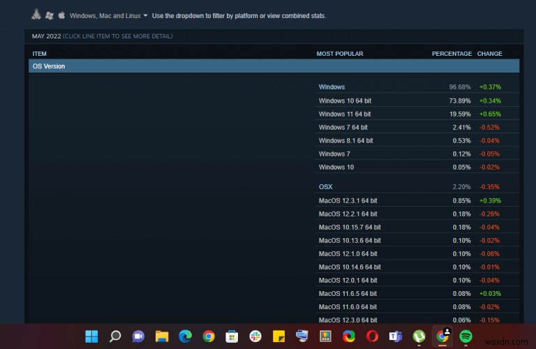 Windows 11のSteamシェアが約20%に迫る――5月版ハードウェア調査レポート