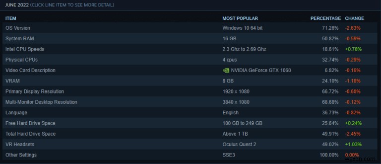 SteamユーザーのWindows 11シェアが21%に到達――新OSへの移行が加速