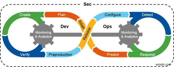 DevSecOpsとは？アプリケーションとソフトウェアの保護に本当に役立つのか？
