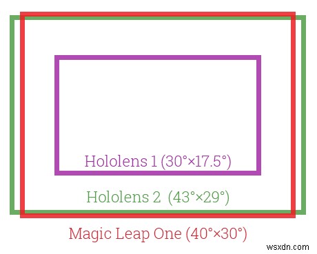 Microsoft HoloLens 2をめぐる論争：明らかになった視野角の真実