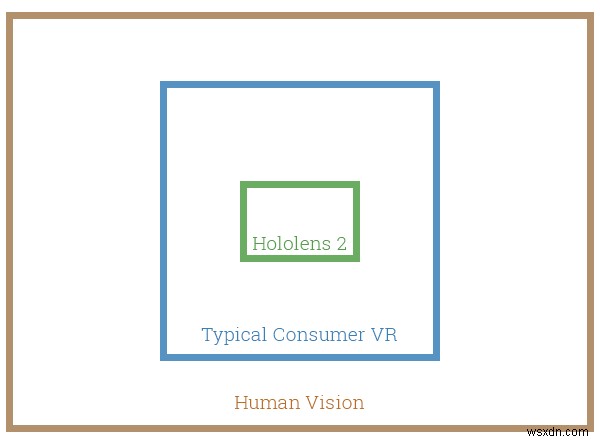 Microsoft HoloLens 2をめぐる論争：明らかになった視野角の真実