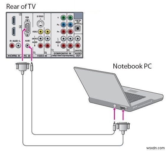 ノートパソコンをテレビに接続する3つの方法【HDMI・VGA・USB対応】