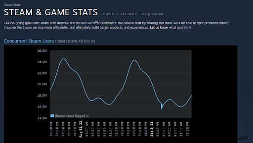 Windows 10で「Steamにログインできない」エラーを解決する6つの対処法