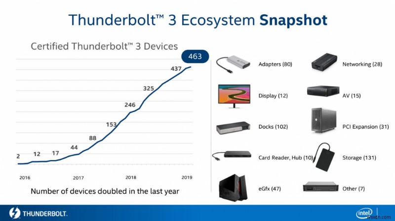 USB4とThunderbolt 3の深い関係――次世代USB規格の特徴を徹底解説