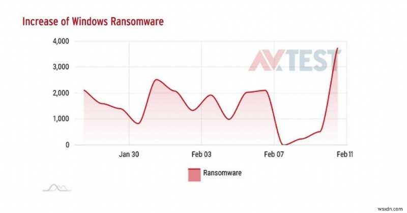 Windowsユーザーは要注意――新たなランサムウェアの脅威が迫る