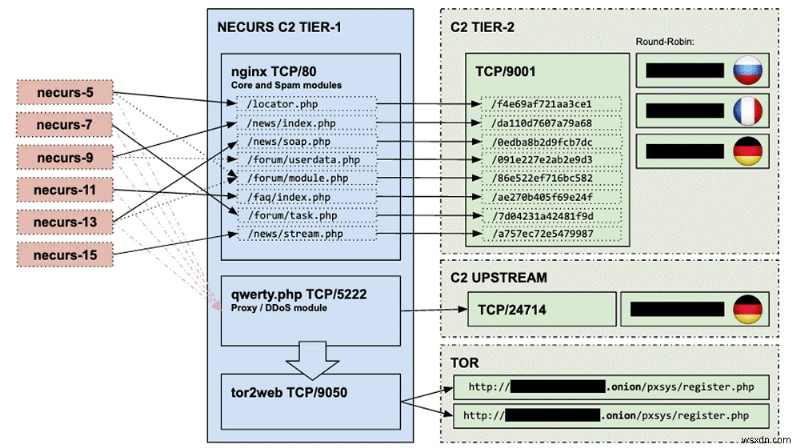 Microsoftが巨大ボットネット「Necurs」を壊滅へ導く――900万台のPCを操ったハッカーネットワークの解体作戦