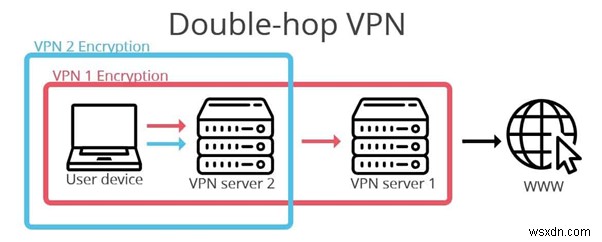 ダブルVPNとは?仕組み・メリット・デメリットと使うべきケースを徹底解説