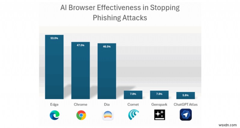 AIブラウザは詐欺に引っかかる?ChatGPT Atlasなど新世代AIエージェントの脆弱性