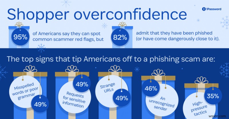 Z世代が最も詐欺に遭いやすい?1Password調査が明かすフィッシング詐欺の実態と対策