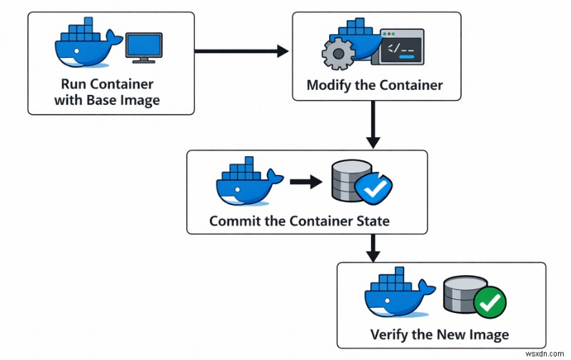 元のイメージはそのまま！docker commitでDockerイメージへの変更を即座に永続化する方法