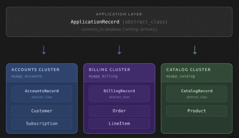 Railsでクラスター間のアソシエーションをマスターする:disable_joinsによるマルチデータベース対応の完全ガイド