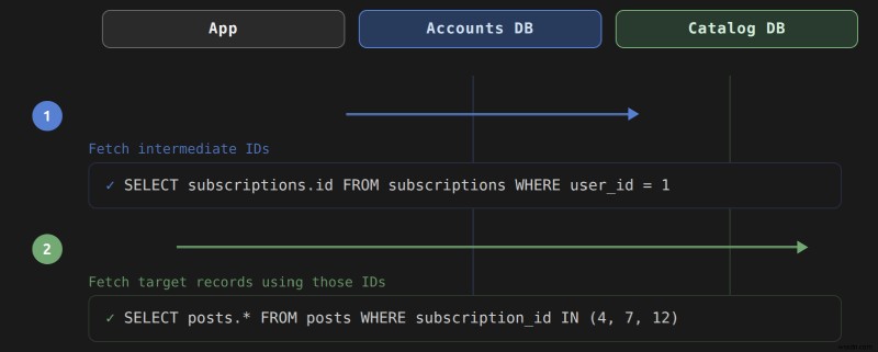 Railsでクラスター間のアソシエーションをマスターする:disable_joinsによるマルチデータベース対応の完全ガイド
