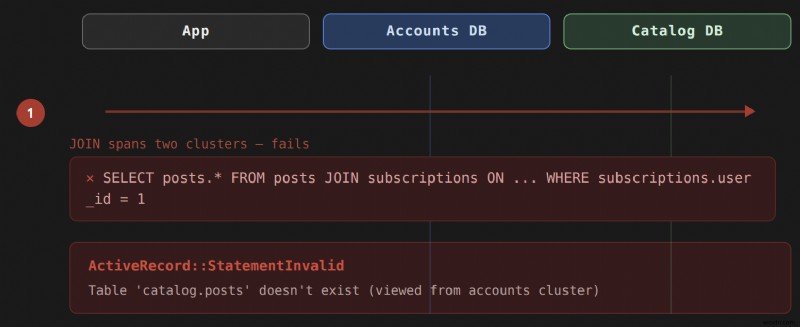 Railsでクラスター間のアソシエーションをマスターする:disable_joinsによるマルチデータベース対応の完全ガイド
