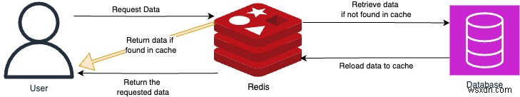 Redisキャッシュでグローバルデータベースのパフォーマンスを高速化する方法