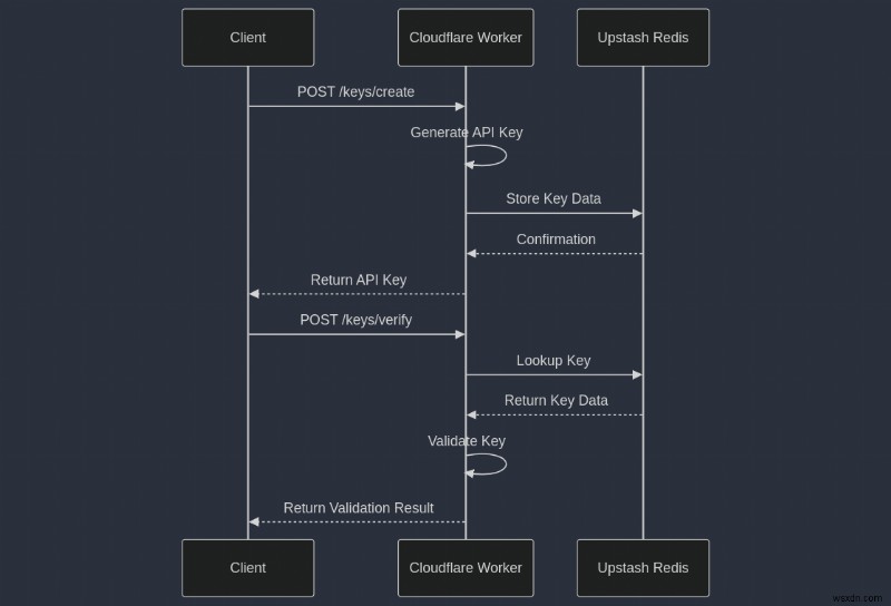Upstash RedisとCloudflare Workersで安全なAPIキーを作成する方法:ステップバイステップ完全ガイド