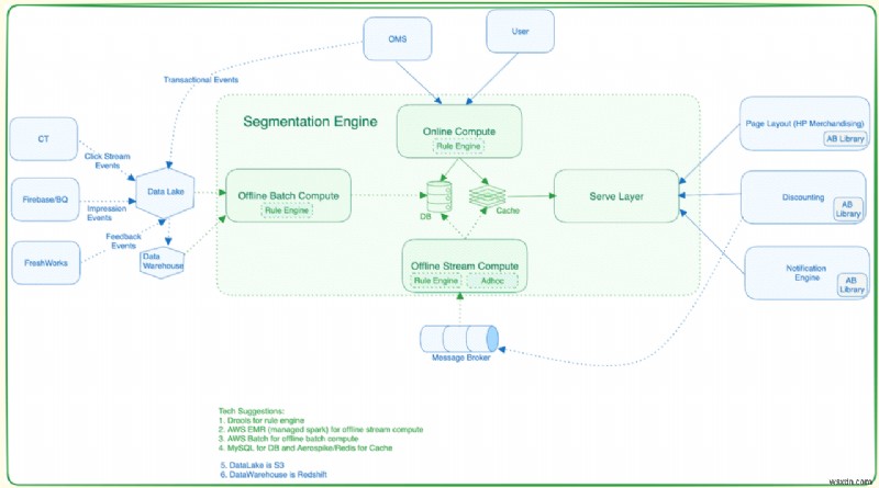 Upstash KafkaとMongoDBコネクタで実現する低レイテンシセグメンテーションプラットフォームの構築