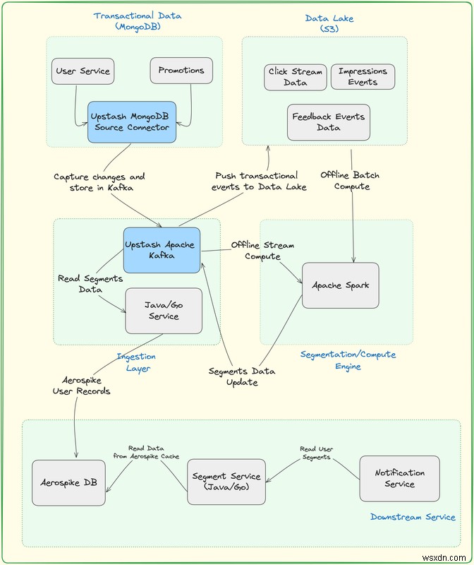 Upstash KafkaとMongoDBコネクタで実現する低レイテンシセグメンテーションプラットフォームの構築