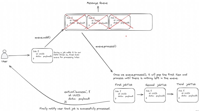 RedisリストとTypeScriptで独自のメッセージキューを構築する方法