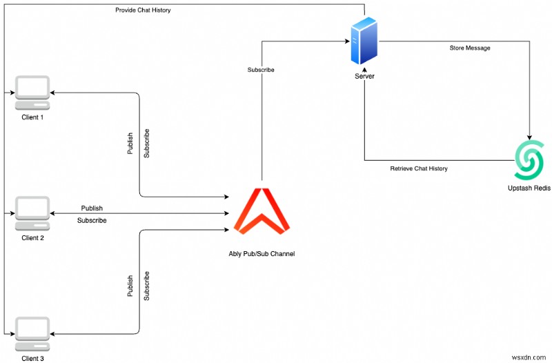 Ably・Upstash Redis・Node.jsで構築するリアルタイムチャットアプリの作り方