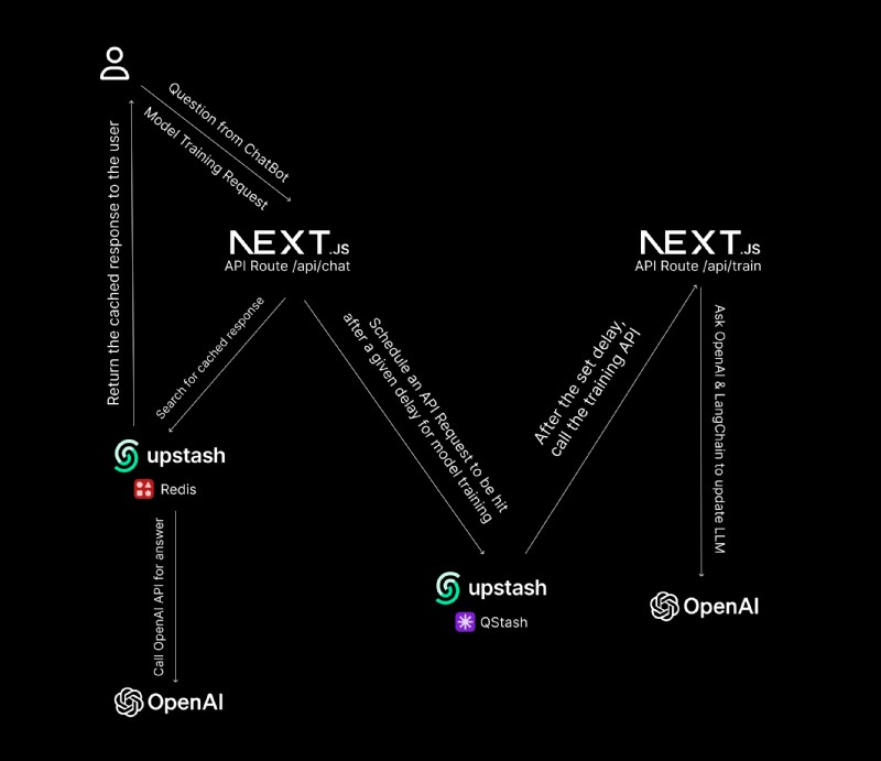 LangChain・Faiss・Next.jsでカスタムAIチャットボットを構築する方法 – 実践チュートリアル