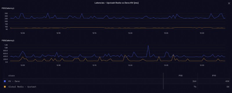 Deno KVとUpstash Redisを徹底比較!パフォーマンスとコストの実測ベンチマーク