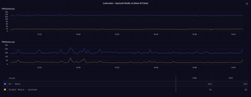 Deno KVとUpstash Redisを徹底比較!パフォーマンスとコストの実測ベンチマーク