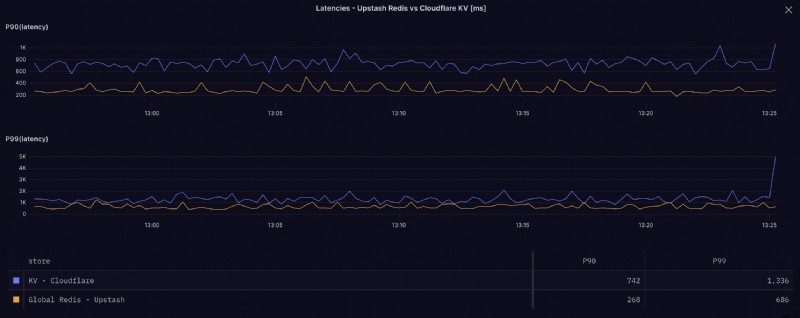Cloudflare KV vs Upstash Redis:実世界パフォーマンスベンチマーク徹底比較