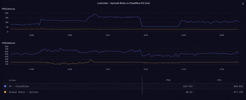 Cloudflare KV vs Upstash Redis:実世界パフォーマンスベンチマーク徹底比較