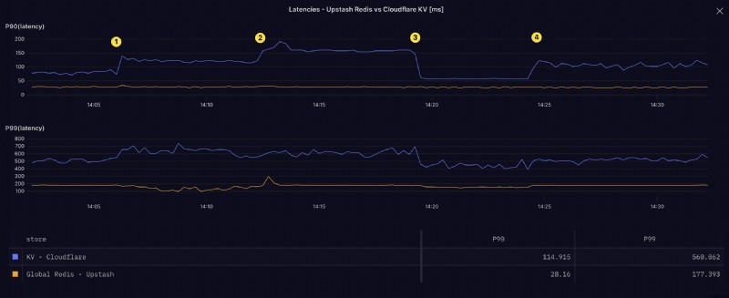 Cloudflare KV vs Upstash Redis:実世界パフォーマンスベンチマーク徹底比較