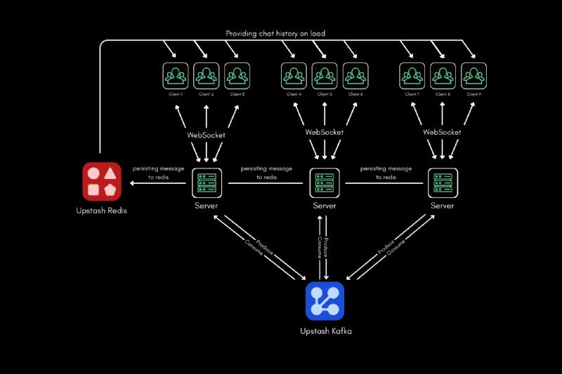 Upstash Kafka・Redis・Next.jsでリアルタイムチャットアプリを構築する完全ガイド