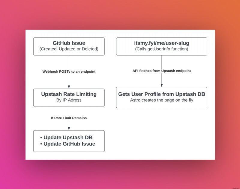 Astro・Upstash・GitHubで作る無料オープンソースのLinkTree代替サービス構築ガイド
