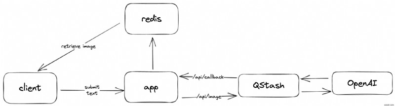 RedisとUpstashでOpenAIプロジェクトを強化する:主要ユースケースと今後の機能計画
